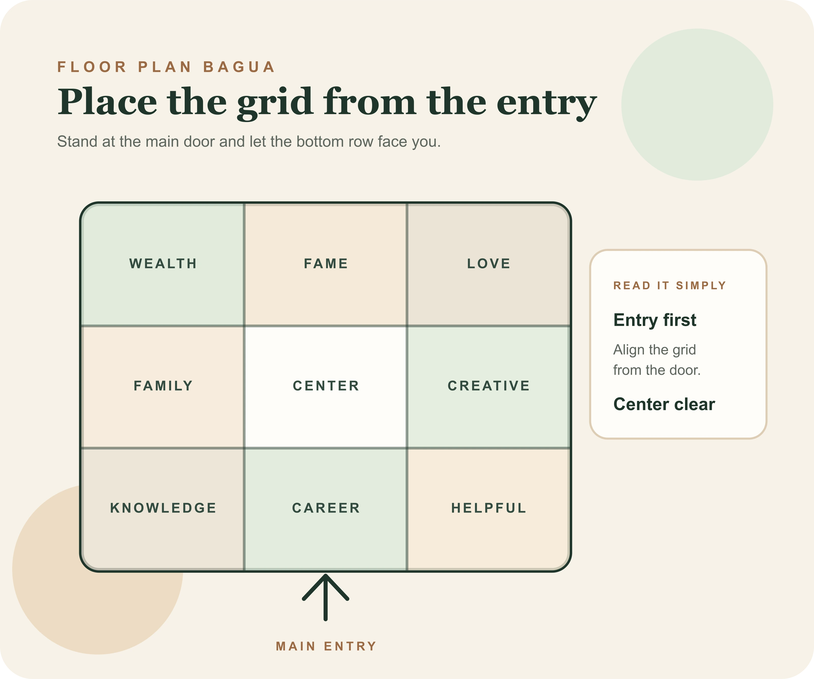 Feng shui bagua overlay on a floor plan with entry aligned to the grid